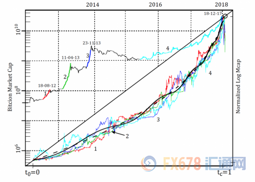 圖三:上面的三角形代表了比特幣的市值。用顏色鮮艷的線條引起人們的注意、對(duì)其進(jìn)行編號(hào),并加上日期。下面的三角形顯示,四個(gè)氣泡的高度和長度相同,具有相同的顏色編碼,并且有純雙曲冪律和LPPL模型。