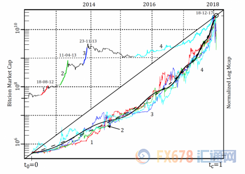 图三：上面的三角形代表了比特币的市值。用颜色鲜艳的线条引起人们的注意、对其进行编号，并加上日期。下面的三角形显示，四个气泡的高度和长度相同，具有相同的颜色编码，并且有纯双曲幂律和LPPL模型。