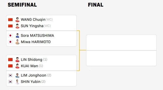 总决赛混双四强对阵：莎头组合vs日本组合 林诗栋/蒯曼vs韩国组合