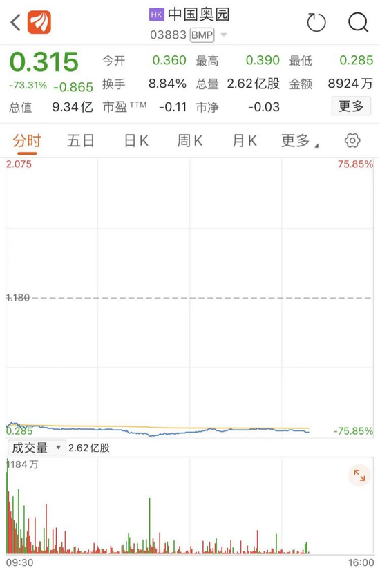 暴跌超70%!停牌超17个月,房企中国奥园复牌成