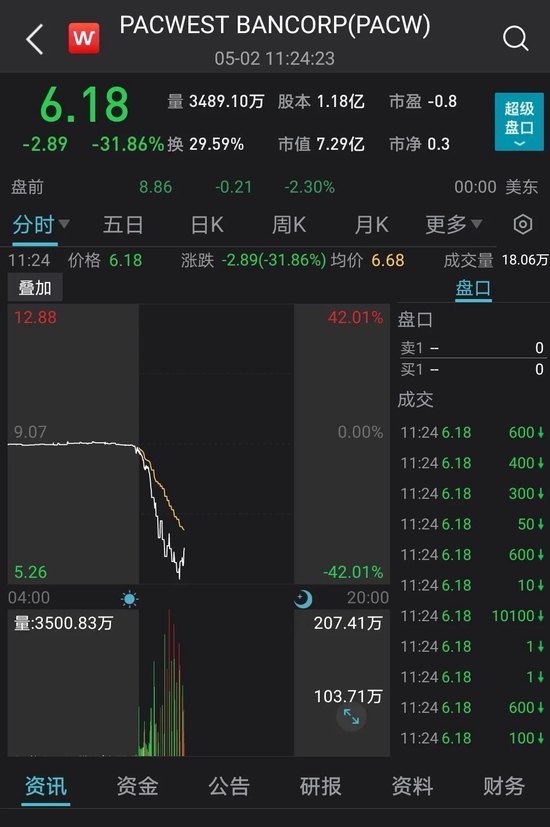 美股大跌！道指重挫500点！这一银行股触发熔断！