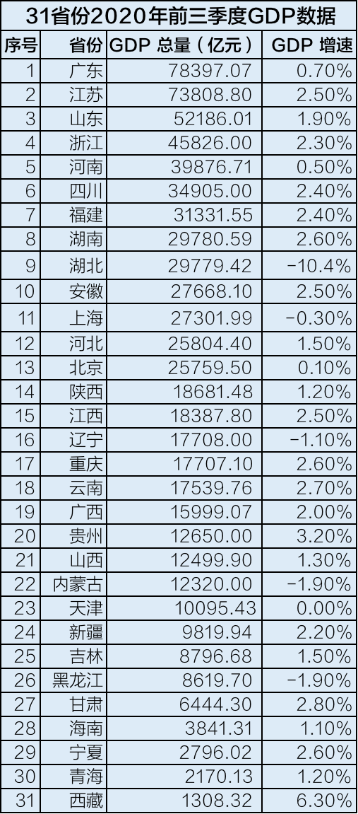 2020前三季度各城市gdp(2)