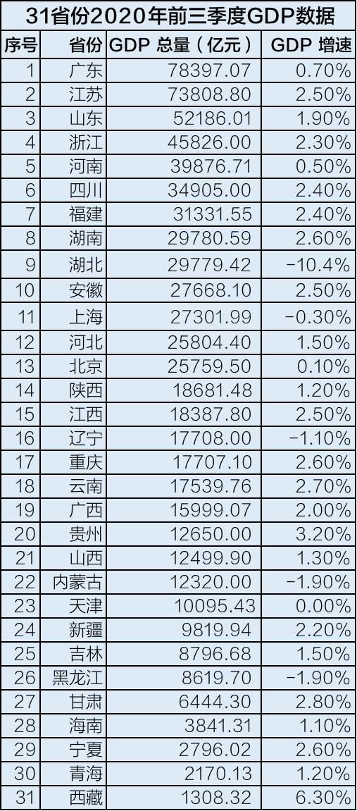 31省份2020年前三季度GDP数据。 制图 高宇婷