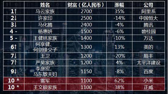↑对比去年排名上升 ↓对比去年排名下降 –对比去年排名不变 *对比去年新进