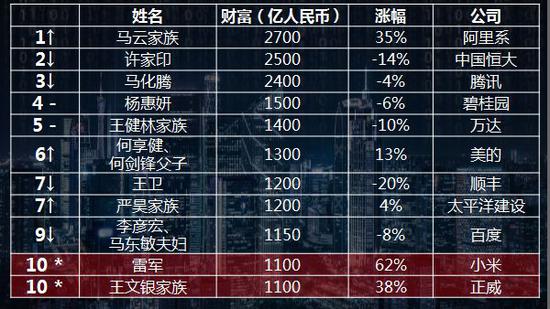 ↑对比去年排名上升 ↓对比去年排名下降 –对比去年排名不变 *对比去年新进