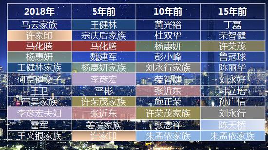来源:胡润研究院,财富单位:亿人民币