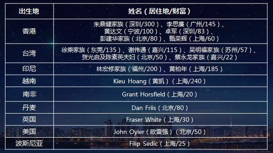 《2018胡润百富榜》财富单位:亿元人民币