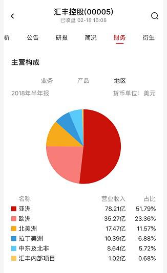 汇控半年报业绩主要收入来自亚洲（数据来源：智通财经APP）