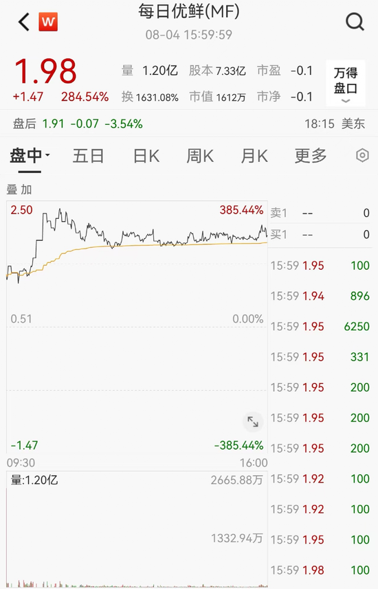 苹果突然崩了，一夜暴跌11000亿！库克发声！每日优鲜火了，狂飙超280%！