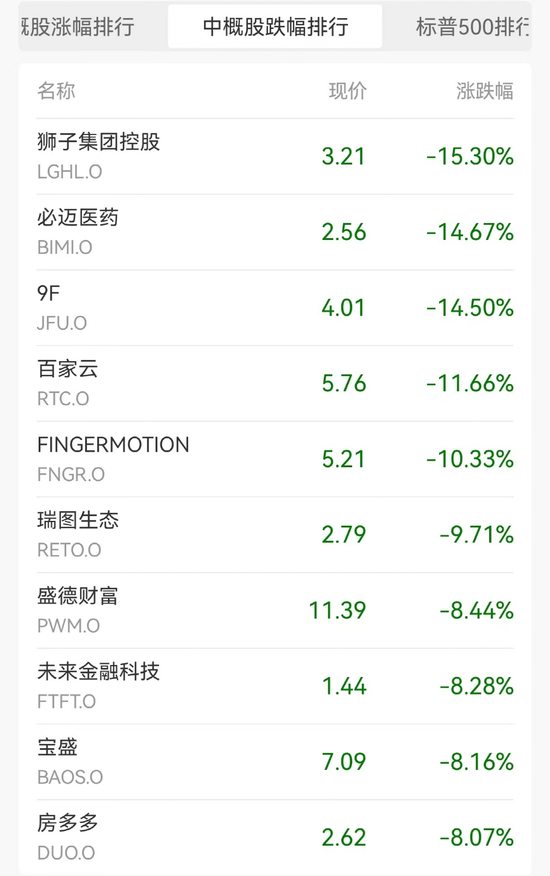 苹果突然崩了，一夜暴跌11000亿！库克发声！每日优鲜火了，狂飙超280%！