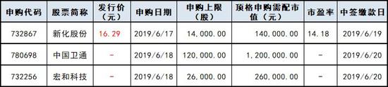 下周新股申购情况一览