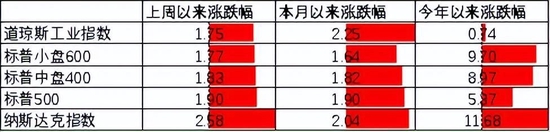 中加基金配置周报:内生修复为主,政策温和推动