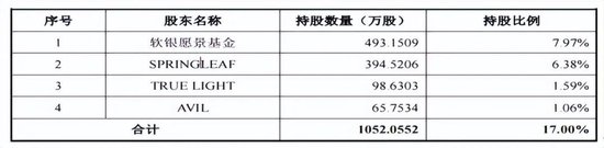 软银持股8个点的节卡股份，参保人数异常，毛利率远超同行