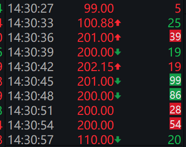 盟固利“暴富”神话背后：创业板2%价格笼子对机器报单无效？