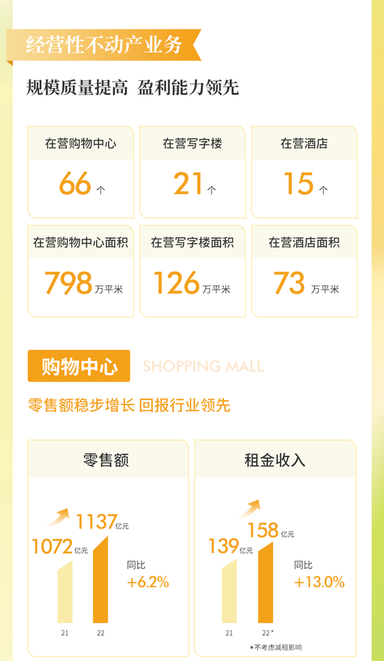 一图看懂华润置地2022年业绩：全年核心净利润270亿，同比增长1.5%