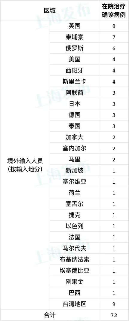 7月14日上海疫情最新数据公布 上海新增5例境外输入病例