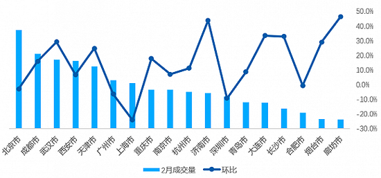 2021年2月全国重点18城租赁成交量及环比变化 数据来源:贝壳研究院