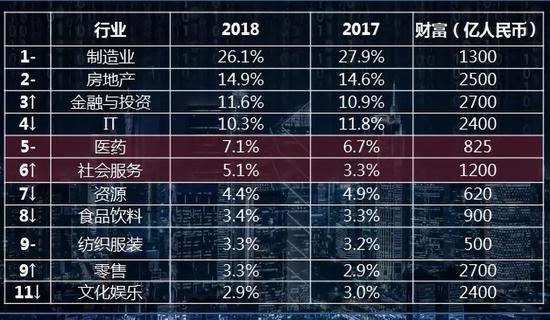 ↑对比去年排名上升↓对比去年排名下降 –对比去年排名不变