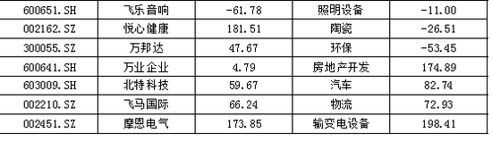 以行业分类来看，涨幅前10的行业如下所示：