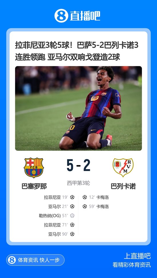 巴萨5-2巴列卡诺3连胜领跑 亚马尔双响 戈登造2球 拉菲尼亚3轮5球！