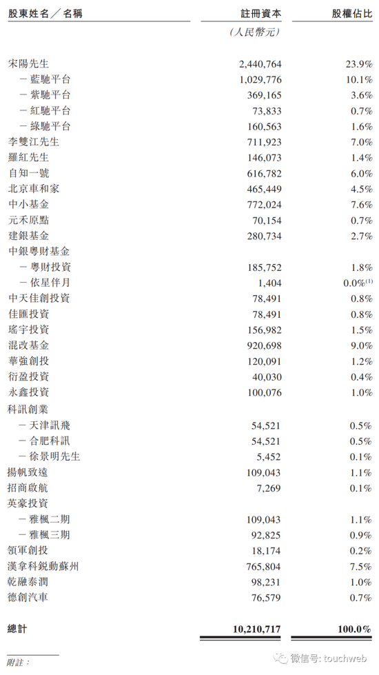 知行汽车冲刺港股：年营收13亿亏3.4亿 理想汽车是股东