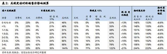 “短期进口车市场可能出现观望”