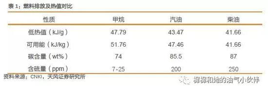 1.2． 替代能源属性，比价关系是消费主导因素