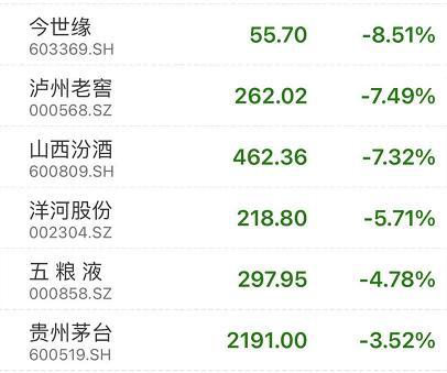 白酒股突然崩了!满屏跌停,茅台、五粮液也被带沟里…