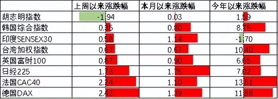 中加基金配置周报:内生修复为主,政策温和推动