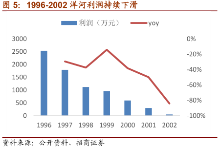 三、第二阶段：02-08年，蓝色突围，名酒复兴