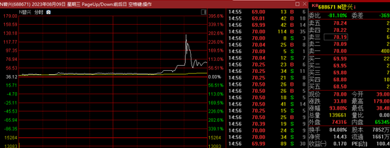 疯了！上市首日狂飙3700%，更有新股中一签最多盈利13.5万！