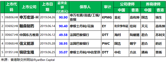 注：有些项目募资金额有所变化主要是因为执行“绿鞋”协议而变动