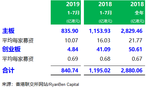 注：有些项目募资金额有所变化主要是因为执行“绿鞋”协议而变动