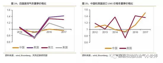 3.3． LNG进口盈利仍较乐观，关键看液态销售比例