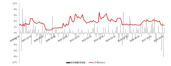 资料来源:Wind、中信证券市场研究部