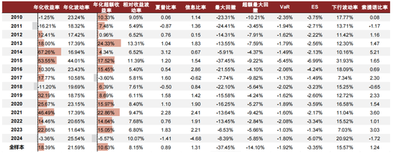 中金 | 微盘风险短期有所释放，行业轮动速度略缓