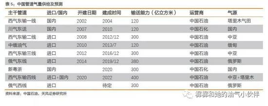 2.3． 进口LNG：2018/2019供给增量主要来源