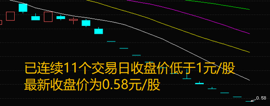 9个交易日，*ST中昌将退市！