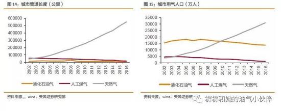 2． 供给：管道能力存瓶颈，LNG成重要边际供给