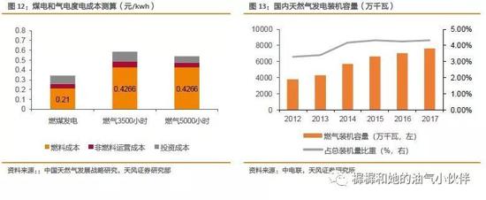 1.2.3． 城市燃气替代：跟随城镇化进程