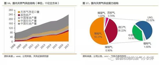 2.1． 国产气：总体增速有限，非常规是开发重点