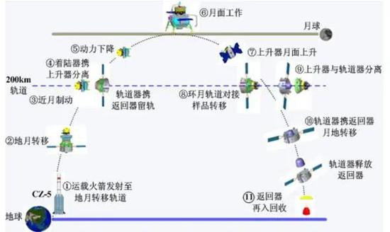 嫦娥五号任务流程 | 图片来源：国家航天局探月与航天工程中心