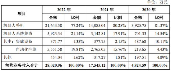软银持股8个点的节卡股份，参保人数异常，毛利率远超同行