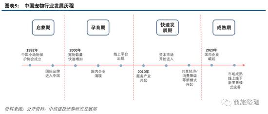 自上世纪90年代我国宠物市场起步以来，主要经历了如下四个发展阶段：