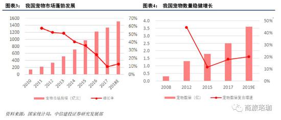 1、中国宠物市场起步晚、发展快