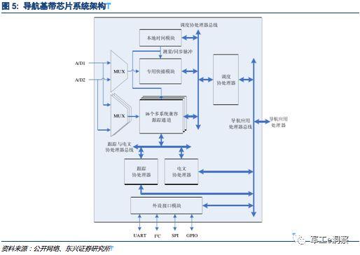 1.3 向集成化、低功耗、高精度、多模方向发展