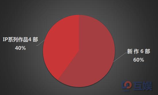 10部人气作品中，其中，新作动画6部，IP系列作品4部。