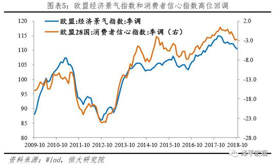 3、PMI持续大幅下行,内外部叠加,消费、投资、出口三驾马车放缓