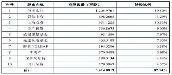 软银持股8个点的节卡股份，参保人数异常，毛利率远超同行