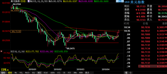 汇通财经易汇通行情软件显示，北京时间18：55，美元指数报90.70/72。